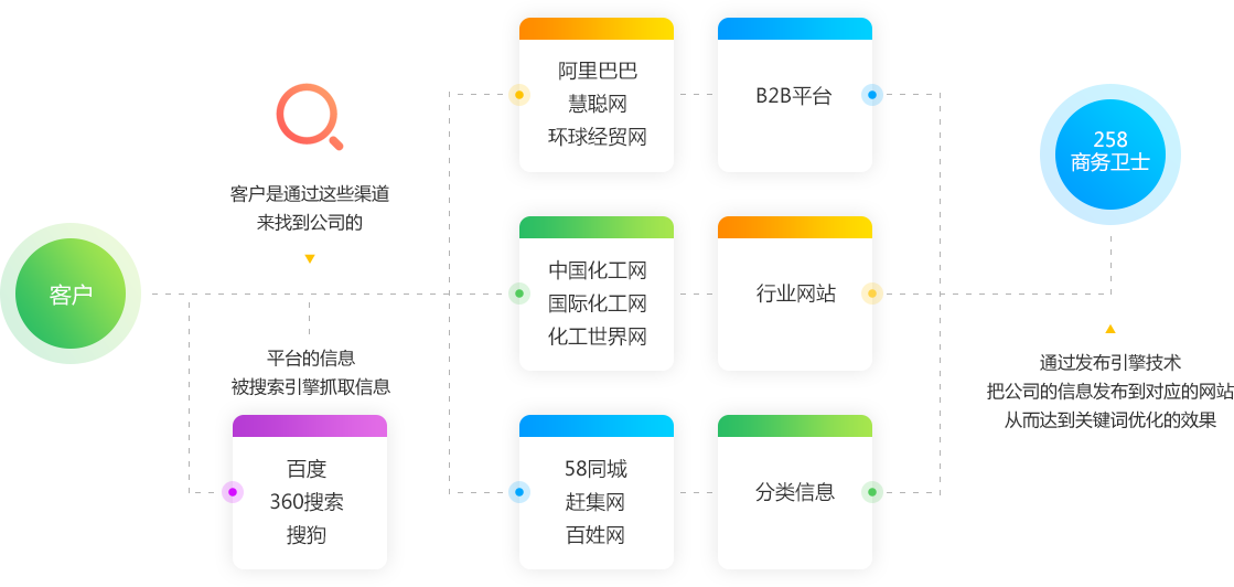 从即日起，搜索引擎关键词优化难题将不再使你困扰