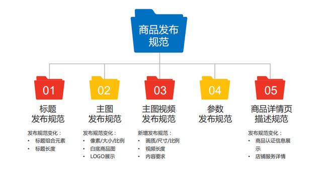 百度爱采购商品发布的规范标准