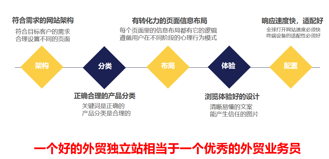 谷歌优化|建立一个外贸营销网站需要具备哪些特点